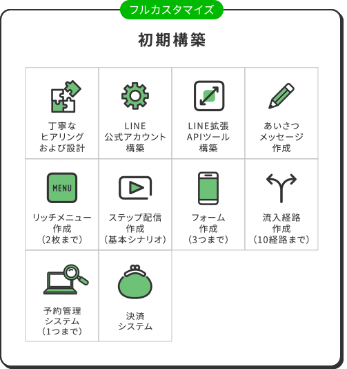 初期構築（フルカスタマイズ）：丁寧なヒアリングおよび設計、LINE公式アカウント構築、LINE拡張APIツール構築、あいさつメッセージ作成、リッチメニュー作成（2枚まで）、ステップ配信作成（基本シナリオ）、フォーム作成（3つまで）、流入経路作成（10経路まで）、予約管理システム（1つまで）、決済システム