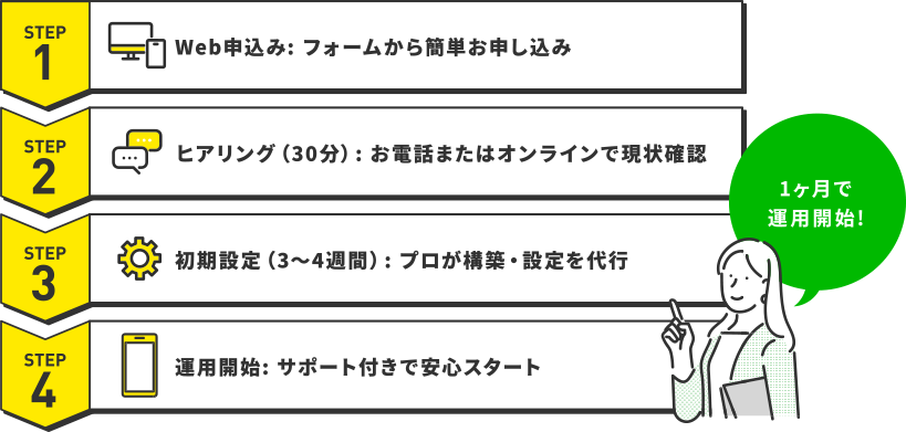 STEP1 Web申込み：フォームから簡単お申し込み。STEP2 ヒアリング（30分）：お電話またはオンラインで現状確認。STEP3 初期設定（3〜4週間）：プロが構築・設定を代行。STEP4 運用開始：サポート付きで安心スタート。1ヶ月で運用開始！