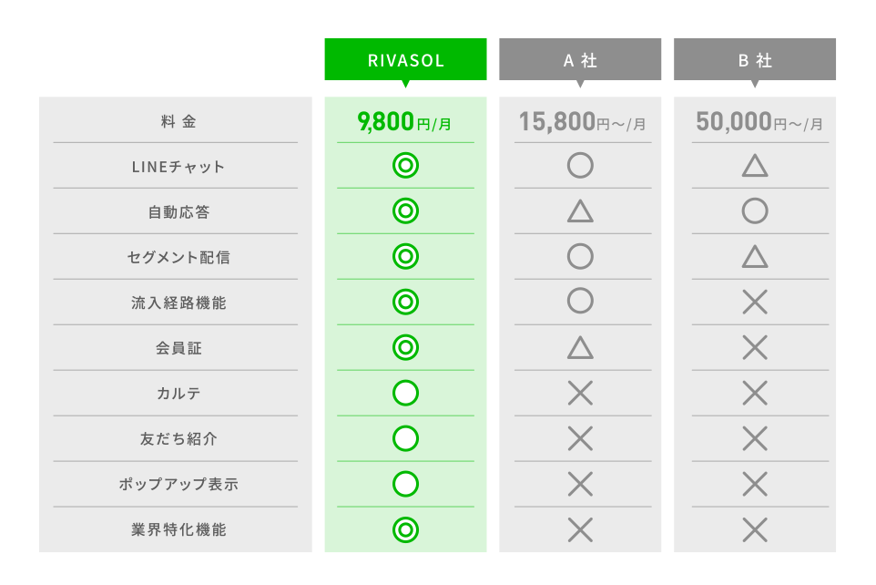料金・機能比較表：RIVASOLは9,800円/月でLINEチャット・自動応答・セグメント配信・流入経路機能・会員証すべて◎、カルテ・友だち紹介・ポップアップ表示も○、業界特化機能も◎。A社は15,800円〜/月、B社は50,000円〜/月で対応機能が限定的。